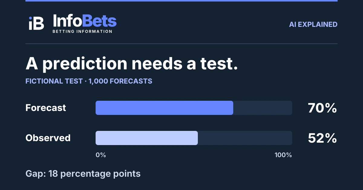 Fictional calibration test: a 70% forecast compared with a 52% observed rate across 1,000 forecasts, a gap of 18 percentage points.