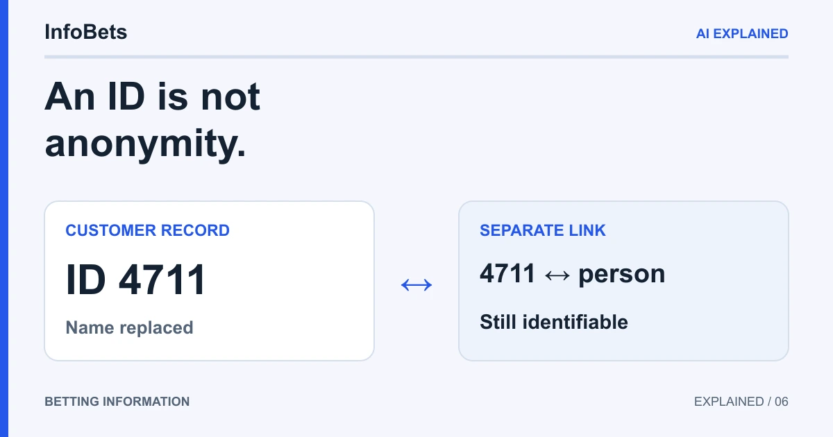 A fictional record labelled 4711 remains linked to a person through separately held matching information.