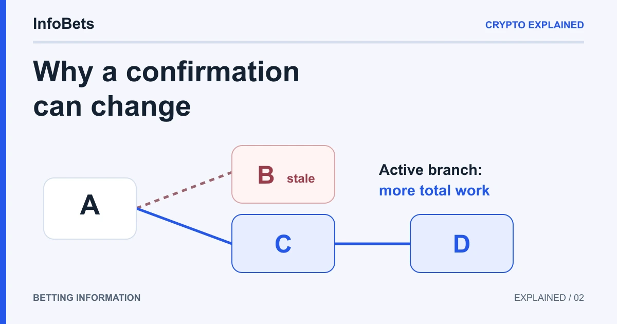A fictional chain branches after A. B becomes stale while C then D form the active branch with more accumulated work.