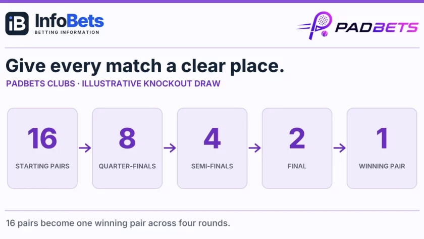 Illustrative 16-pair knockout draw progressing through 8,4 &2 pairs to one winning pair, for a PadBets Clubs guide.