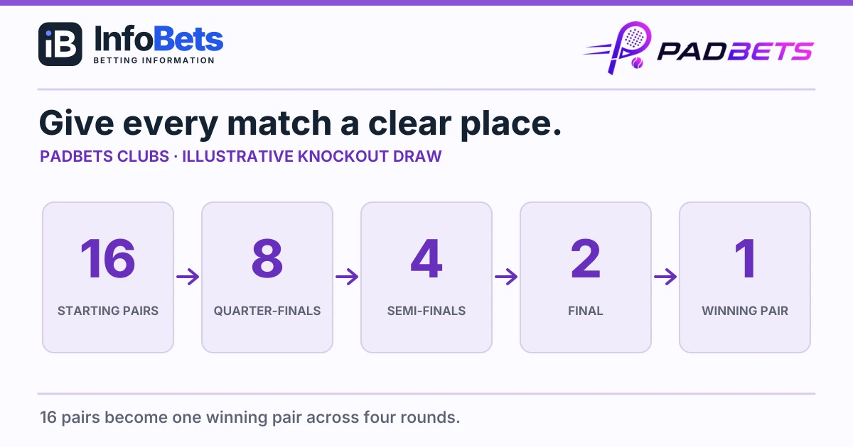 Illustrative 16-pair knockout draw progressing through 8,4 &2 pairs to one winning pair, for a PadBets Clubs guide.