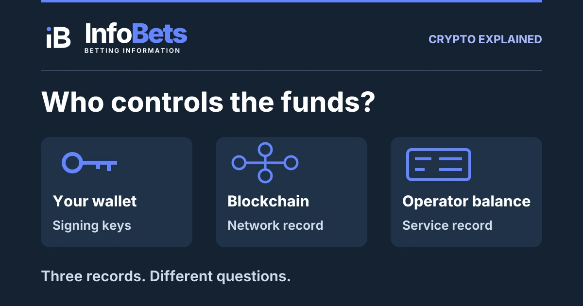Three distinct records: a wallet controlled by signing keys, a blockchain transaction & a custodial operator’s account balance.