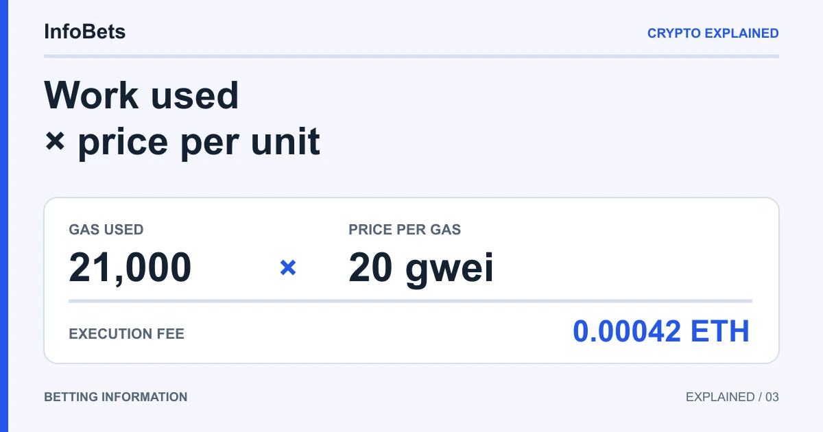 Illustrative execution fee: 21,000 gas multiplied by 20 gwei per gas equals 0.00042 ETH.