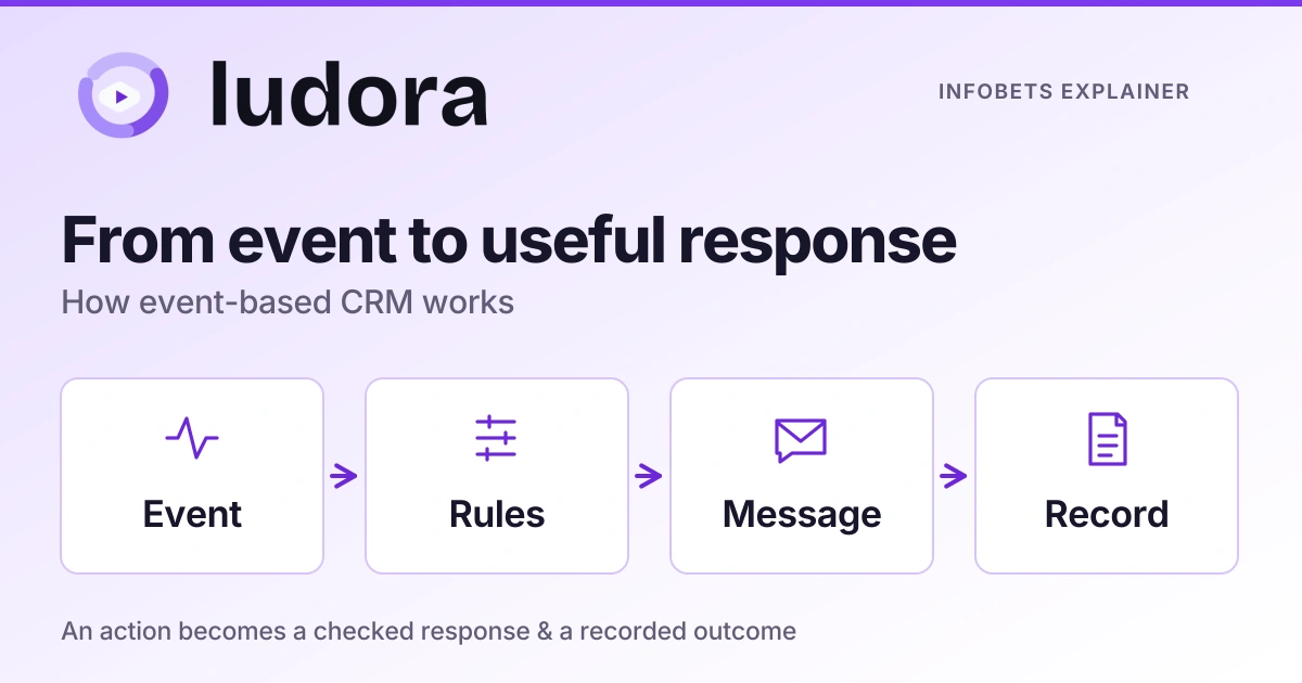 Ludora CRM explainer diagram showing an event moving through rules, message delivery & a record.