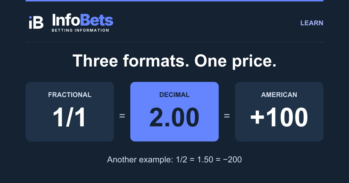 Equivalent odds in three formats: fractional 1/1, decimal 2.00 & American +100. A second example shows 1/2, 1.50 & −200.