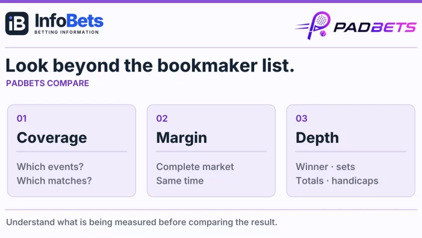 Three bookmaker comparison questions: event coverage, complete-market margin & market depth.