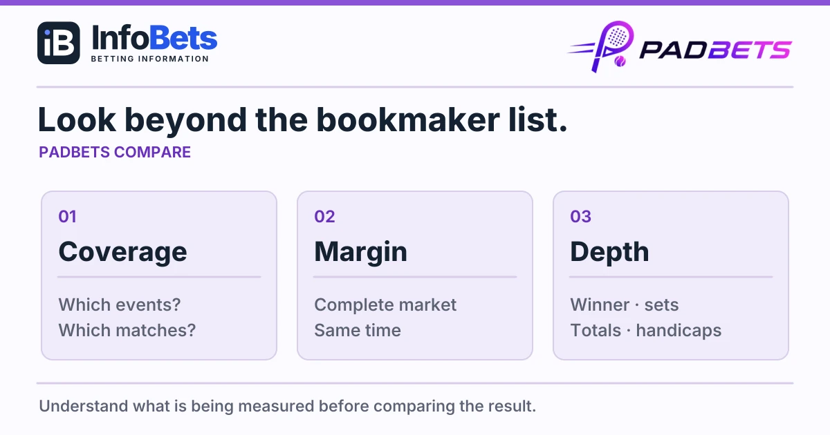 Three bookmaker comparison questions: event coverage, complete-market margin & market depth.