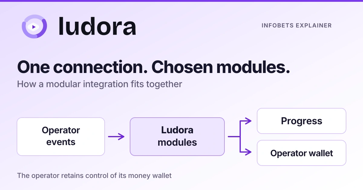 Ludora integration diagram connecting an operator’s events with chosen modules, progress & its own wallet.