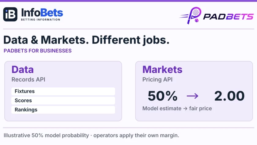 PadBets Data supplies records; Markets supplies model prices. An illustrative 50% probability converts to a fair decimal price of 2.00.