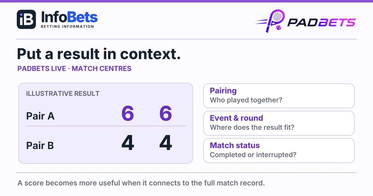 An illustrative 6–4,6–4 padel result alongside pairing, event & status questions for match research.
