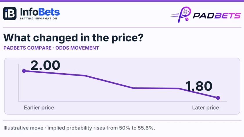 Illustrative decimal-odds graph moving from 2.00 to 1.80; price-implied probability rises from 50% to 55.6%.