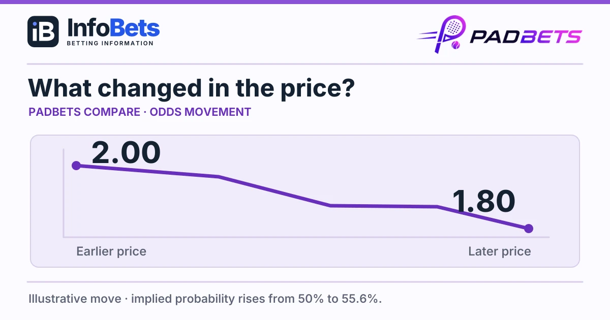 Illustrative decimal-odds graph moving from 2.00 to 1.80; price-implied probability rises from 50% to 55.6%.