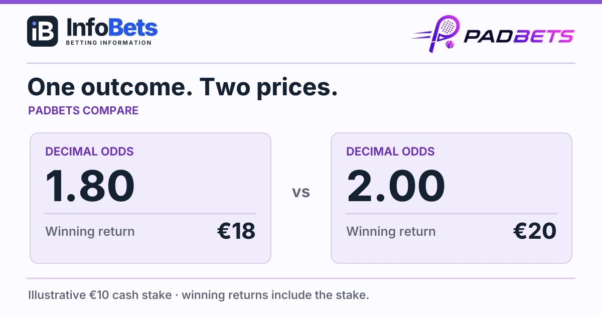 Illustrative comparison: decimal odds 1.80 return€18 &2.00 return€20 for the same€10 winning cash stake.