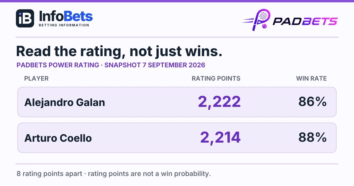 Verified PadBets snapshot on 7 September 2026: Alejandro Galan has 2,222 rating points &86% wins; Arturo Coello has 2,214 points &88% wins.