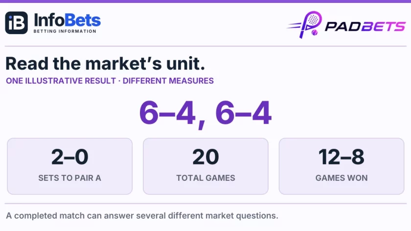 Illustrative 6–4,6–4 result means 2–0 sets,20 total games &12–8 games won, separating market units.