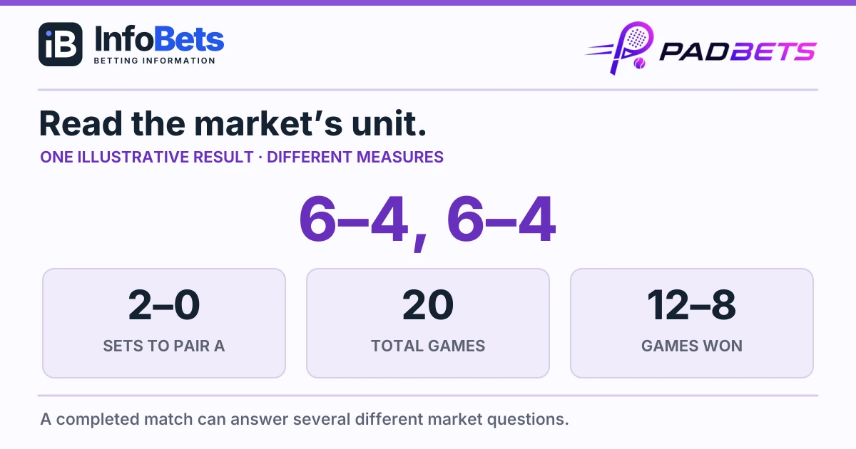 Illustrative 6–4,6–4 result means 2–0 sets,20 total games &12–8 games won, separating market units.
