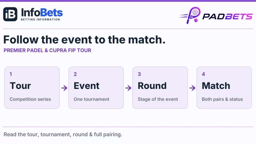 Four steps to read a padel event: tour, tournament, round & match, illustrated as a clear hierarchy.
