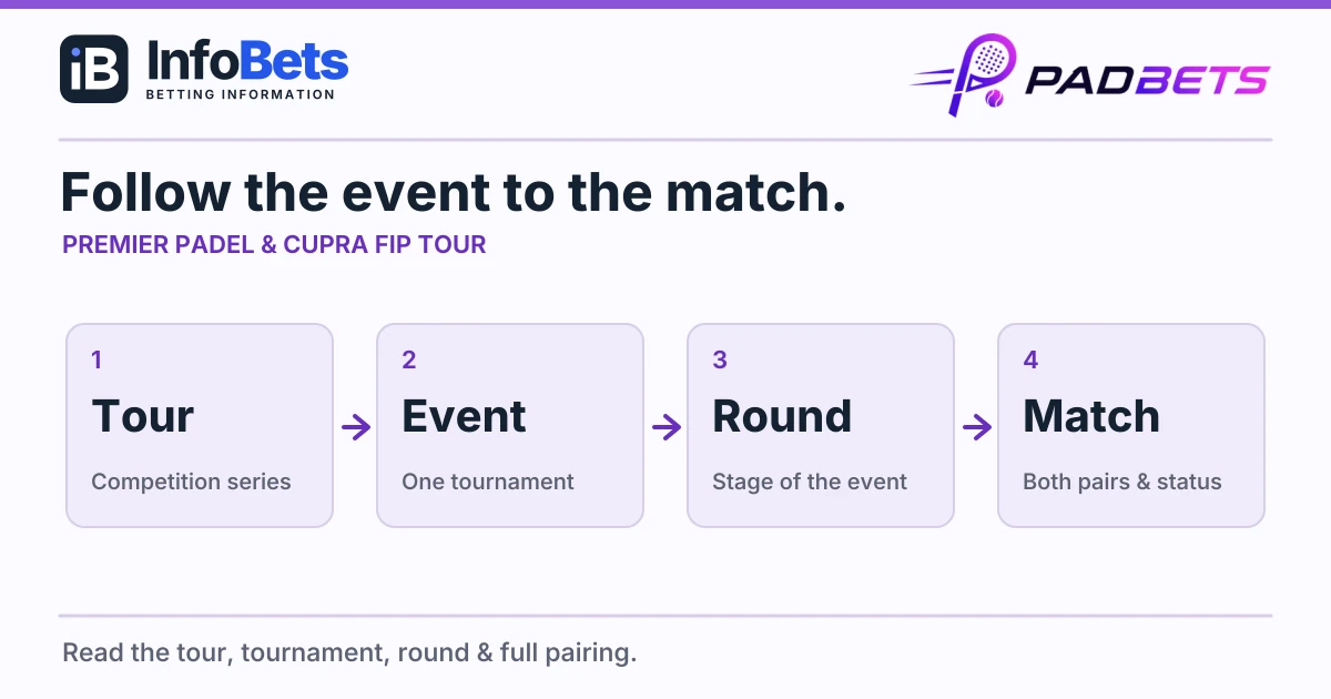 Four steps to read a padel event: tour, tournament, round & match, illustrated as a clear hierarchy.