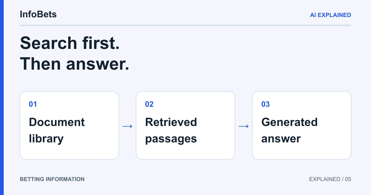Three RAG stages: a document library, retrieved passages, then an answer. Check the retrieved evidence & the answer separately.