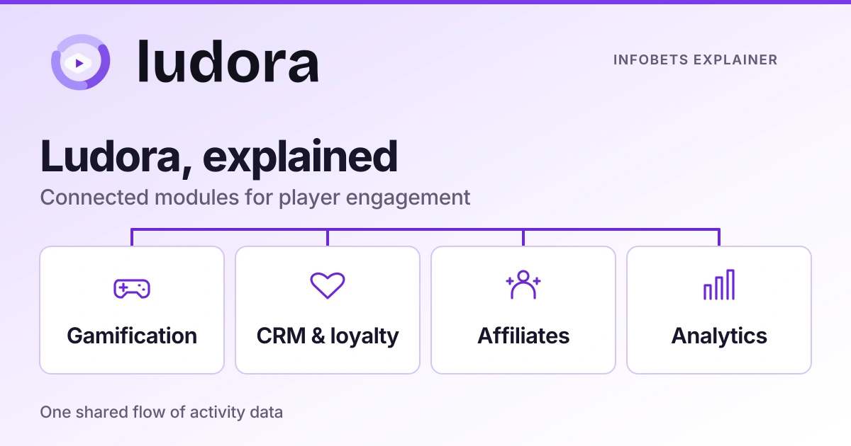 Ludora wordmark beside gamification, CRM & loyalty, affiliates & analytics modules.