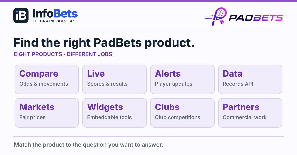 Eight PadBets products mapped to their jobs, from Compare & Live to Clubs & Partners.