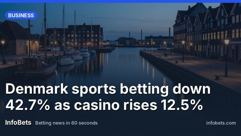 Denmark sports betting down 42.7% as casino rises 12.5%