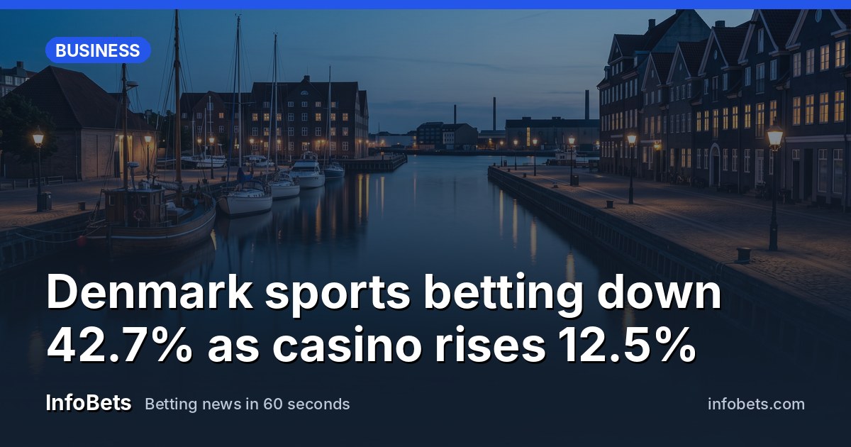 Denmark sports betting down 42.7% as casino rises 12.5%